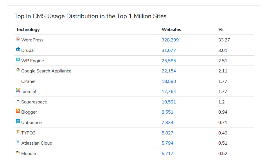 Top CMS Distribution