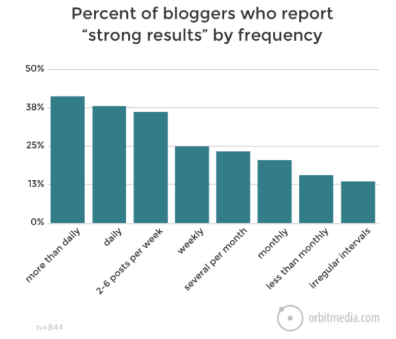 Blogs percentage