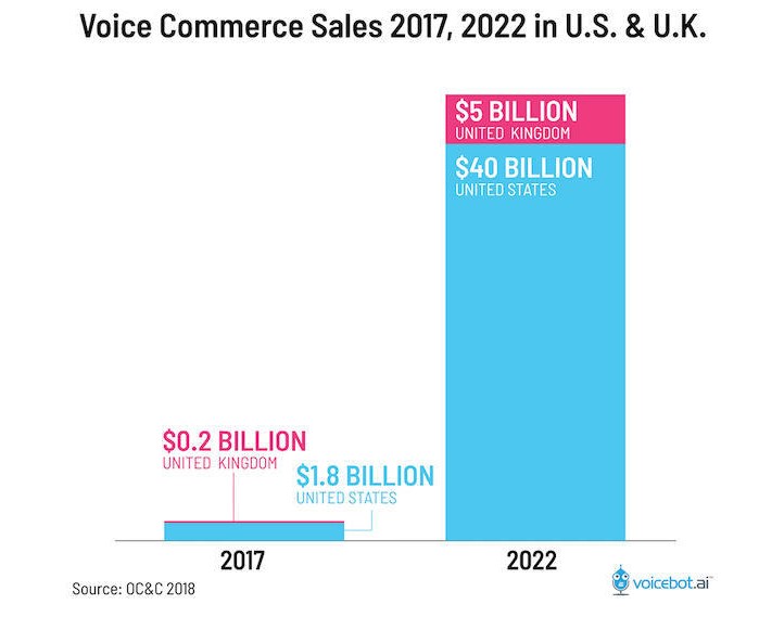 Voice Commerce Sales