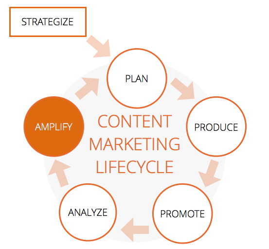 Content Marketing LifeCycle