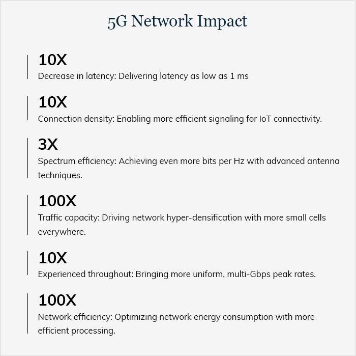 5g Network Impact