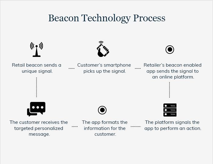 Beacon Technology
