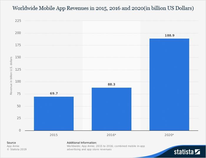 Worldwide Mobile App Revenue