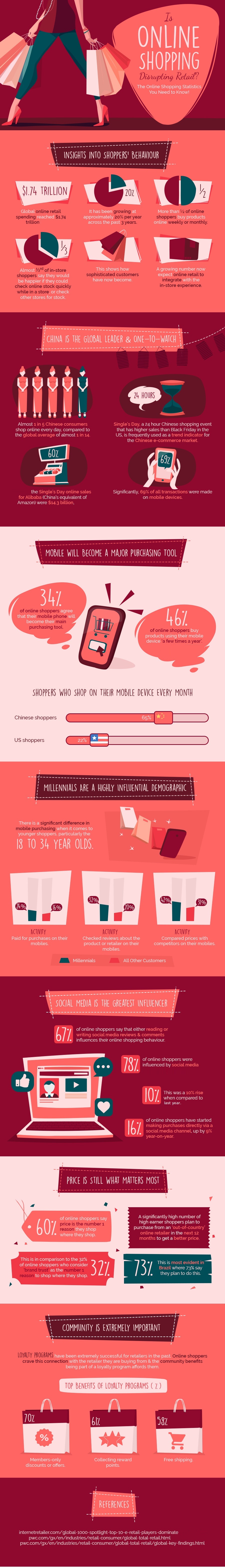 Online Shopping Statistics