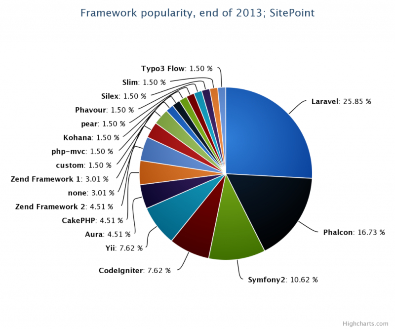PHP Frameworks chart